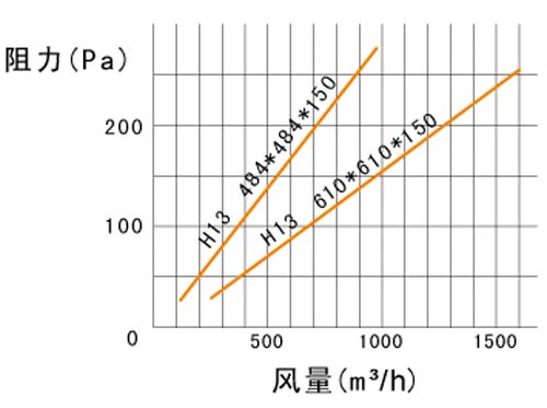 空氣過濾器風(fēng)量與阻力 空氣過濾器風(fēng)量與阻力